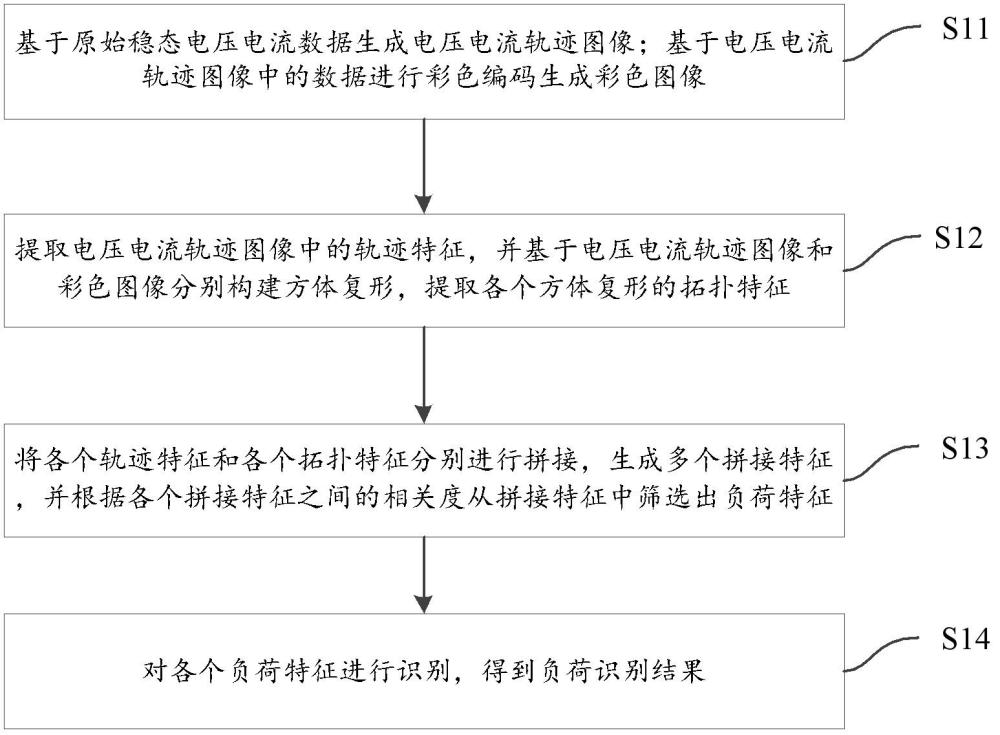 基于電壓電流軌跡圖像的負荷識別方法及系統(tǒng)與流程