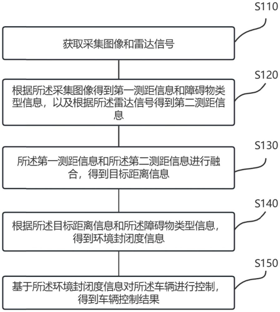 車輛控制方法、裝置、電子設(shè)備及存儲介質(zhì)與流程