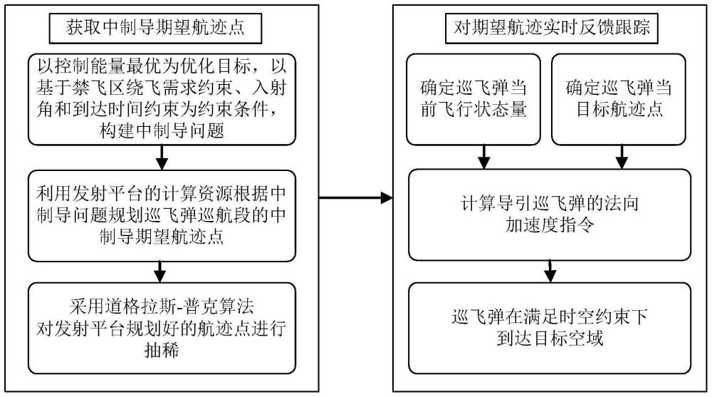 一種具有時(shí)空約束的巡飛彈中制導(dǎo)方法