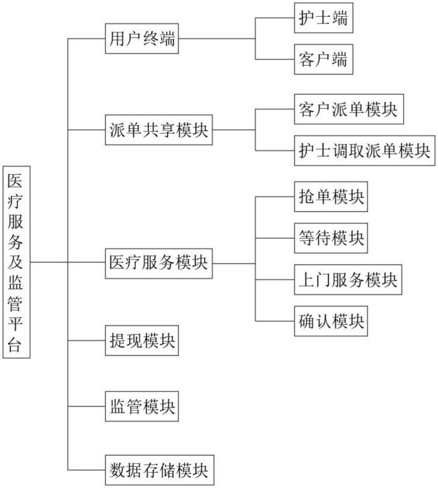 一種基于互聯(lián)網(wǎng)的醫(yī)療服務(wù)及監(jiān)管平臺的制作方法