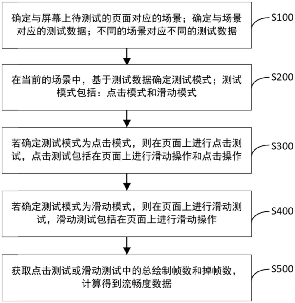 一種頁面流暢度的測(cè)試方法及裝置與流程