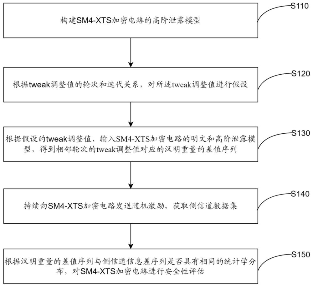 一種針對(duì)SM4-XTS高階側(cè)信道分析抵抗能力的安全評(píng)估方法和設(shè)備與流程