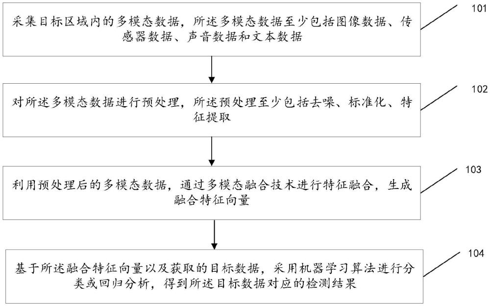 一種基于多模態(tài)融合的智能檢測(cè)方法、系統(tǒng)、設(shè)備及機(jī)存儲(chǔ)介質(zhì)與流程