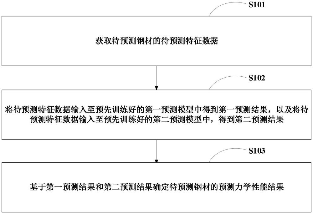 鋼材力學性能預(yù)測方法、裝置、電子設(shè)備及存儲介質(zhì)與流程