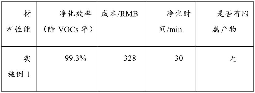 除揮發(fā)性有機(jī)物的材料及其制備方法、應(yīng)用與流程