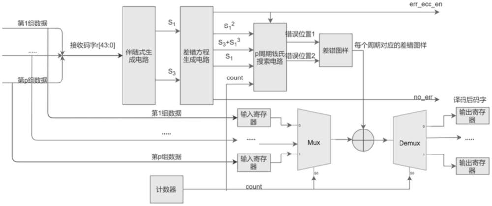 一種面向MCU級高誤碼率的嵌入式存儲器的BCH譯碼方法與流程