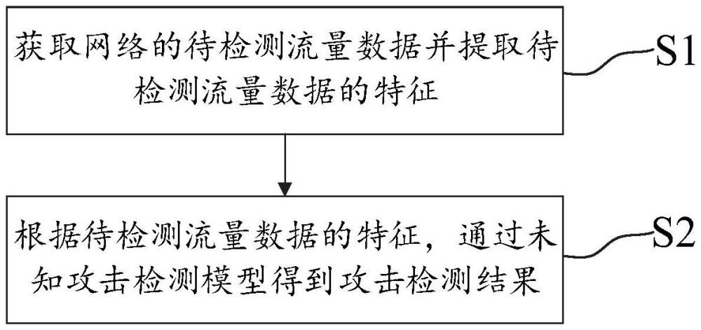 網(wǎng)絡(luò)未知攻擊檢測(cè)方法、系統(tǒng)、設(shè)備及存儲(chǔ)介質(zhì)與流程