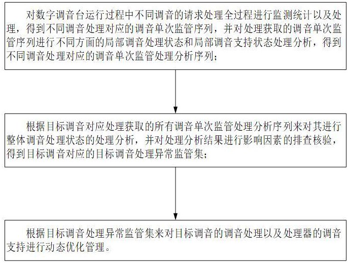 基于ARM處理器的數(shù)字調(diào)音臺(tái)調(diào)音數(shù)據(jù)智能處理方法及系統(tǒng)與流程