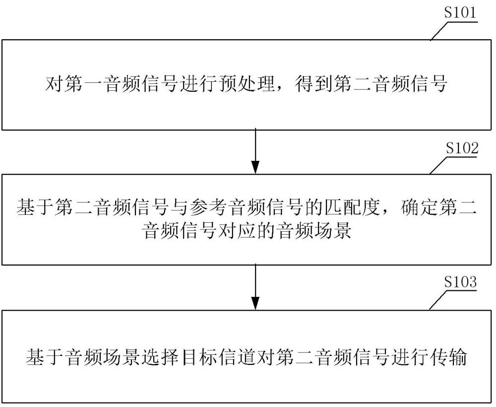 音頻傳輸處理方法、裝置、電子設(shè)備、可讀存儲(chǔ)介質(zhì)與流程