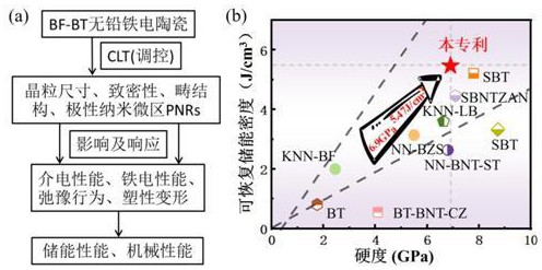 一種鐵酸鉍-鈦酸鋇基無鉛儲能弛豫鐵電陶瓷材料及其制備方法和應用