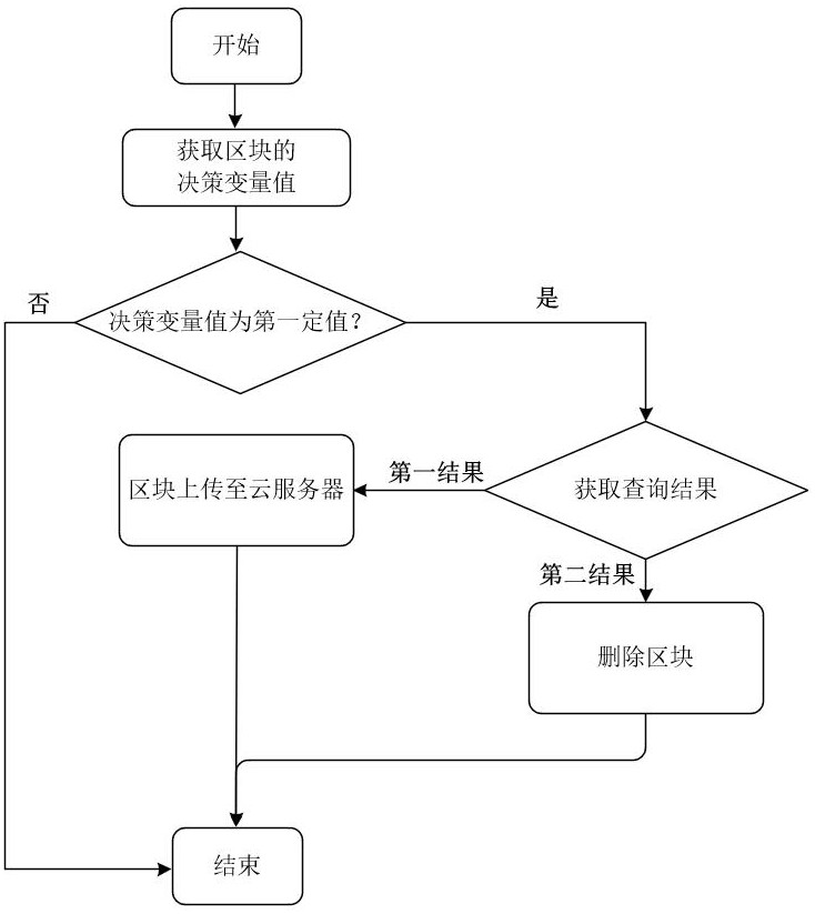 數(shù)據(jù)存儲方法、數(shù)據(jù)存儲系統(tǒng)、存儲介質(zhì)及程序產(chǎn)品與流程