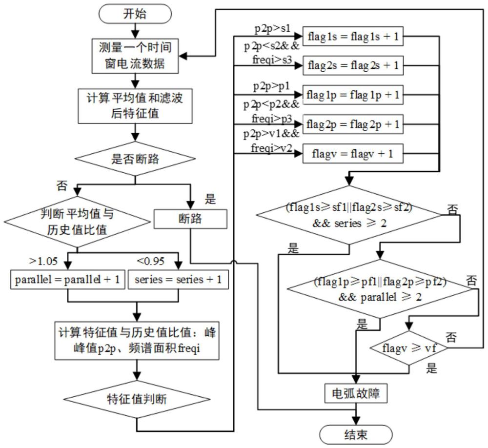 飛機(jī)直流電弧故障檢測方法、系統(tǒng)、介質(zhì)及設(shè)備