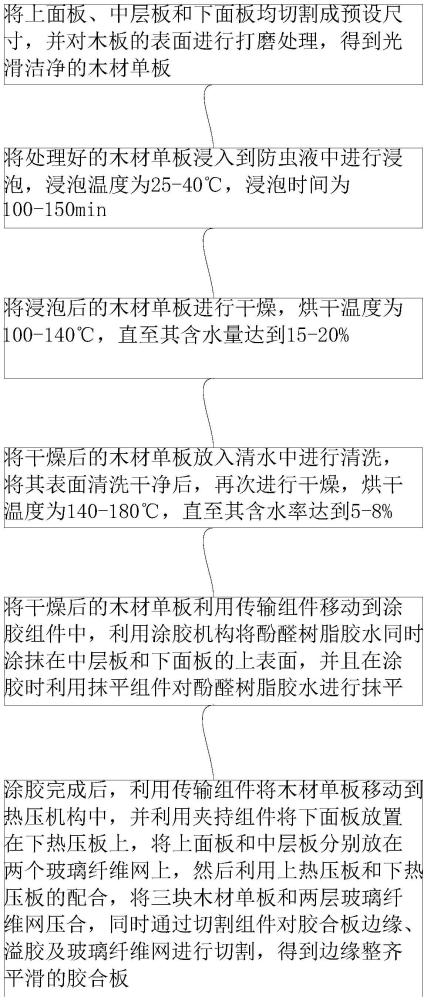 一種抗裂性能強(qiáng)的膠合板及其制備方法與流程