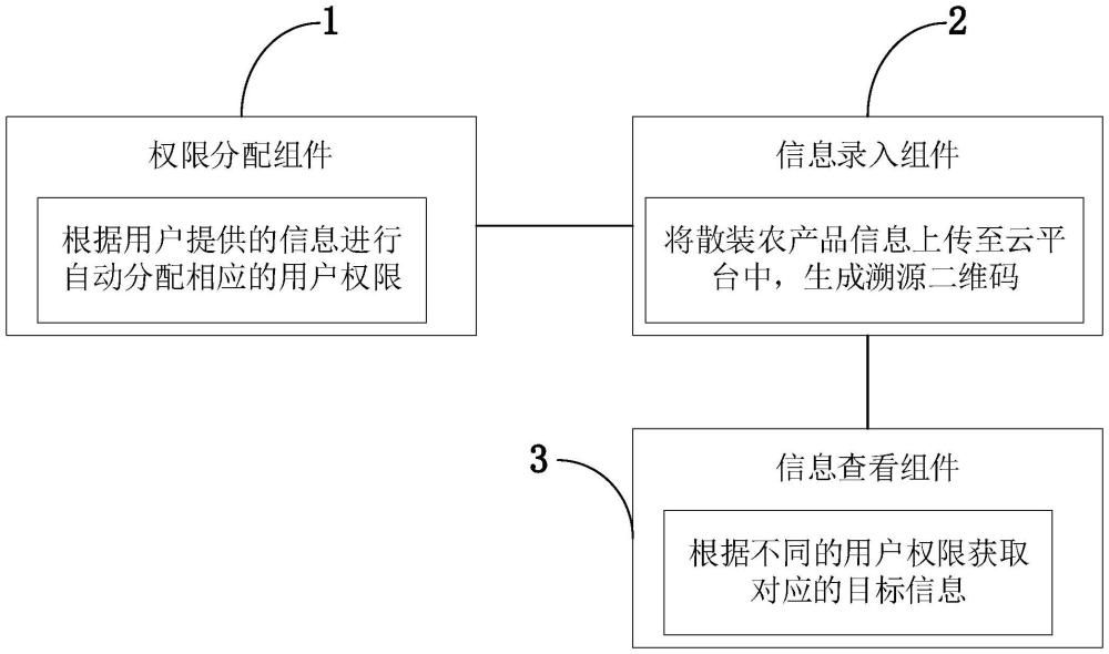 基于貨車裝運的散裝農(nóng)產(chǎn)品的追溯及監(jiān)管統(tǒng)計系統(tǒng)