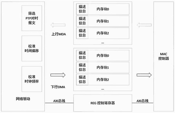 一種PTP高精度網(wǎng)絡(luò)對時的實現(xiàn)方法與流程