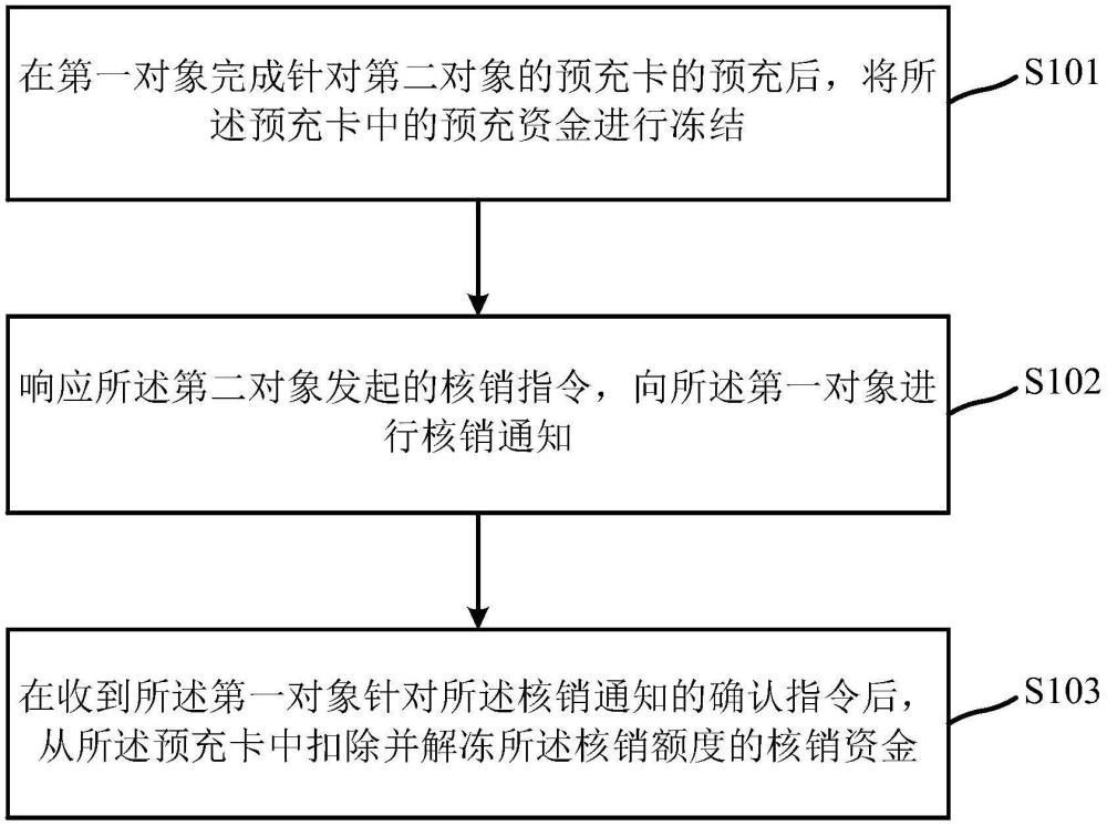 一種數(shù)據(jù)處理方法、裝置、電子設(shè)備及存儲(chǔ)介質(zhì)與流程