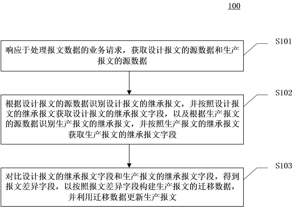 處理報(bào)文數(shù)據(jù)的方法、裝置、設(shè)備和計(jì)算機(jī)可讀介質(zhì)與流程