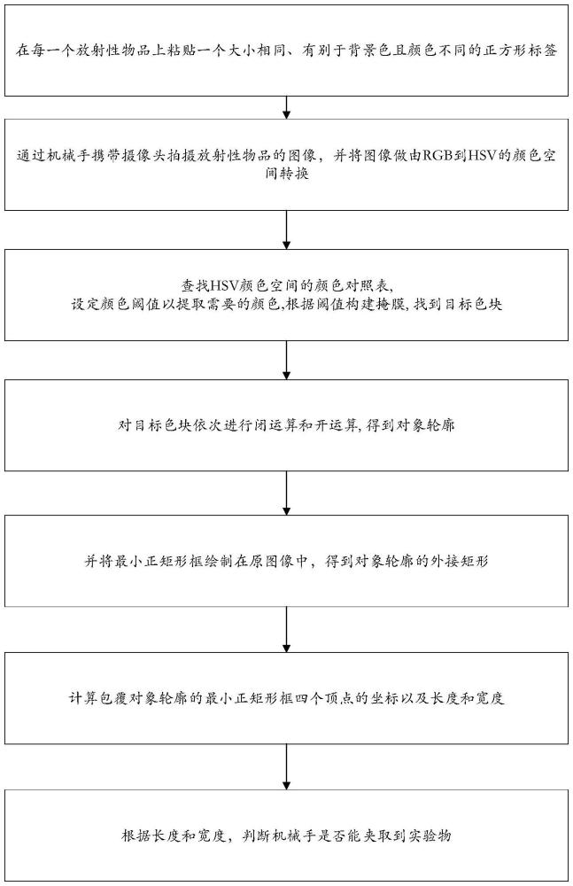 基于機(jī)器視覺的放射性物品自動化識別方法與流程