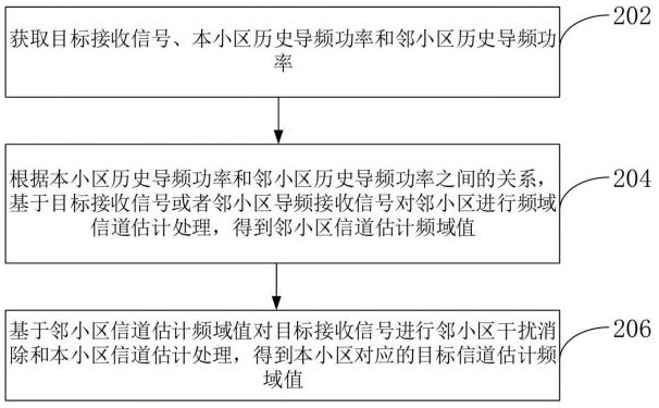 消除鄰小區(qū)干擾的信道估計方法、裝置、設備和介質與流程