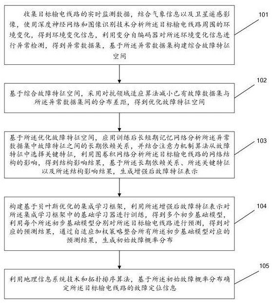 一種基于遷移學習的輸電線路故障定位方法與系統(tǒng)與流程