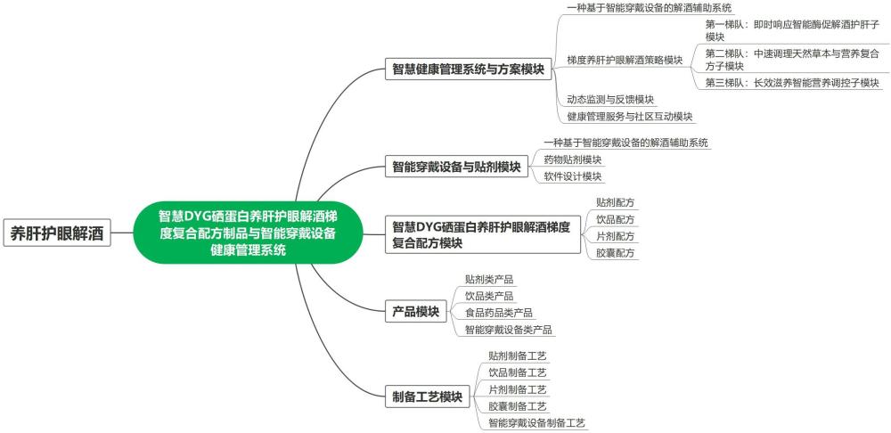 一種硒蛋白養(yǎng)肝護(hù)眼解酒梯度復(fù)合配方制品與智能穿戴設(shè)備健康管理系統(tǒng)的制作方法