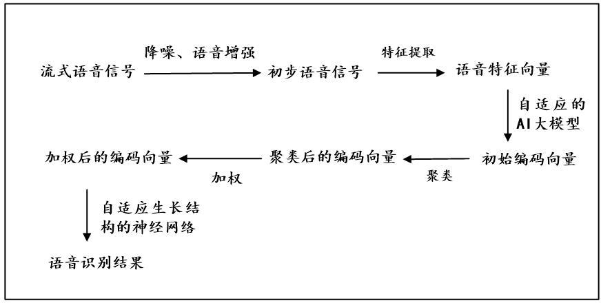 基于自適應(yīng)的AI大模型流式語音識別方法、裝置以及設(shè)備與流程