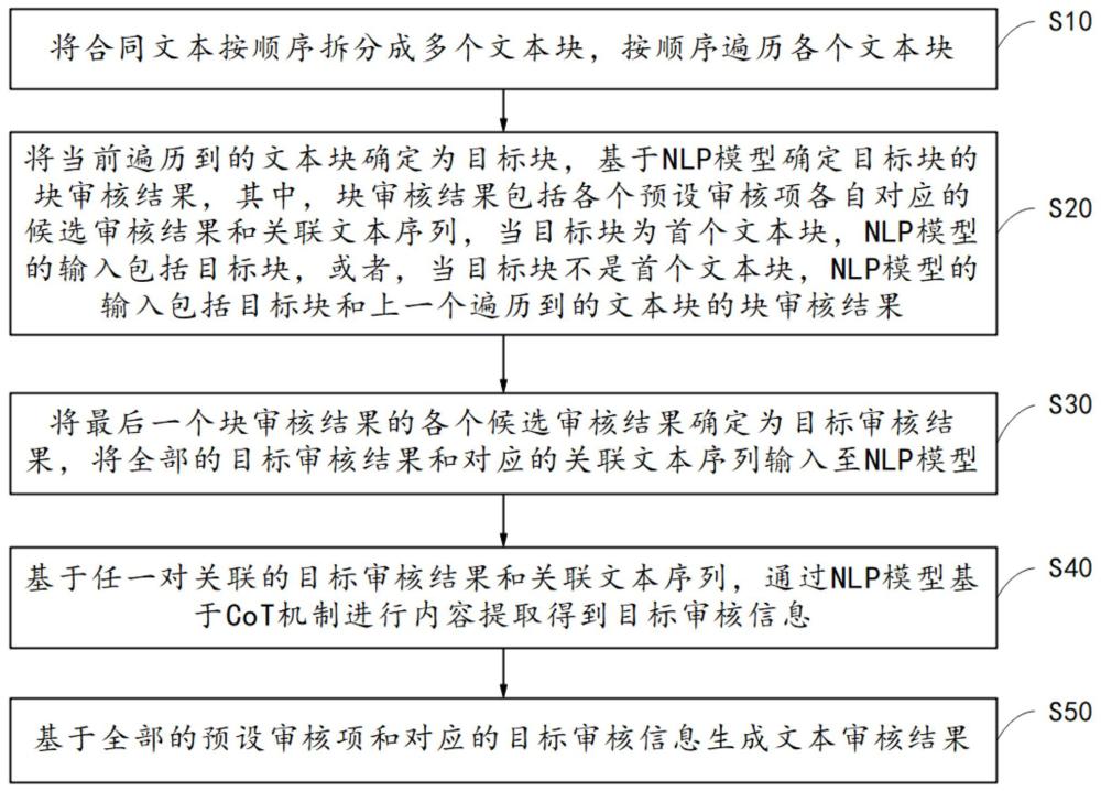 基于內(nèi)容提取的合同智能審核方法、裝置、設(shè)備、介質(zhì)與流程