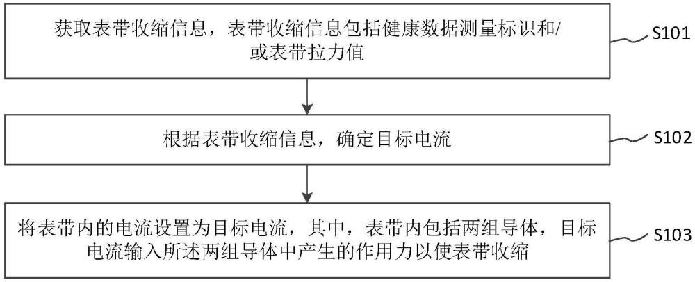 表帶的控制方法、裝置、表帶以及可穿戴設(shè)備與流程