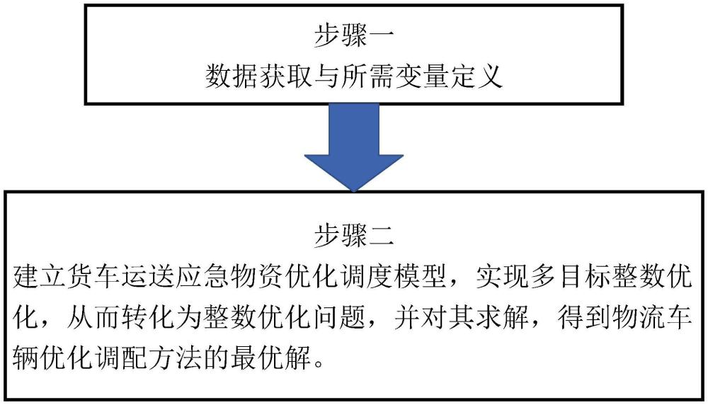 一種應急物資運輸條件下的物流車輛優(yōu)化調(diào)配方法與流程