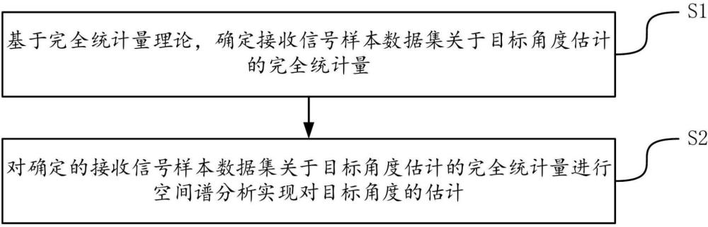 一種面向小樣本數(shù)據(jù)的目標(biāo)信號到達角估計方法及裝置