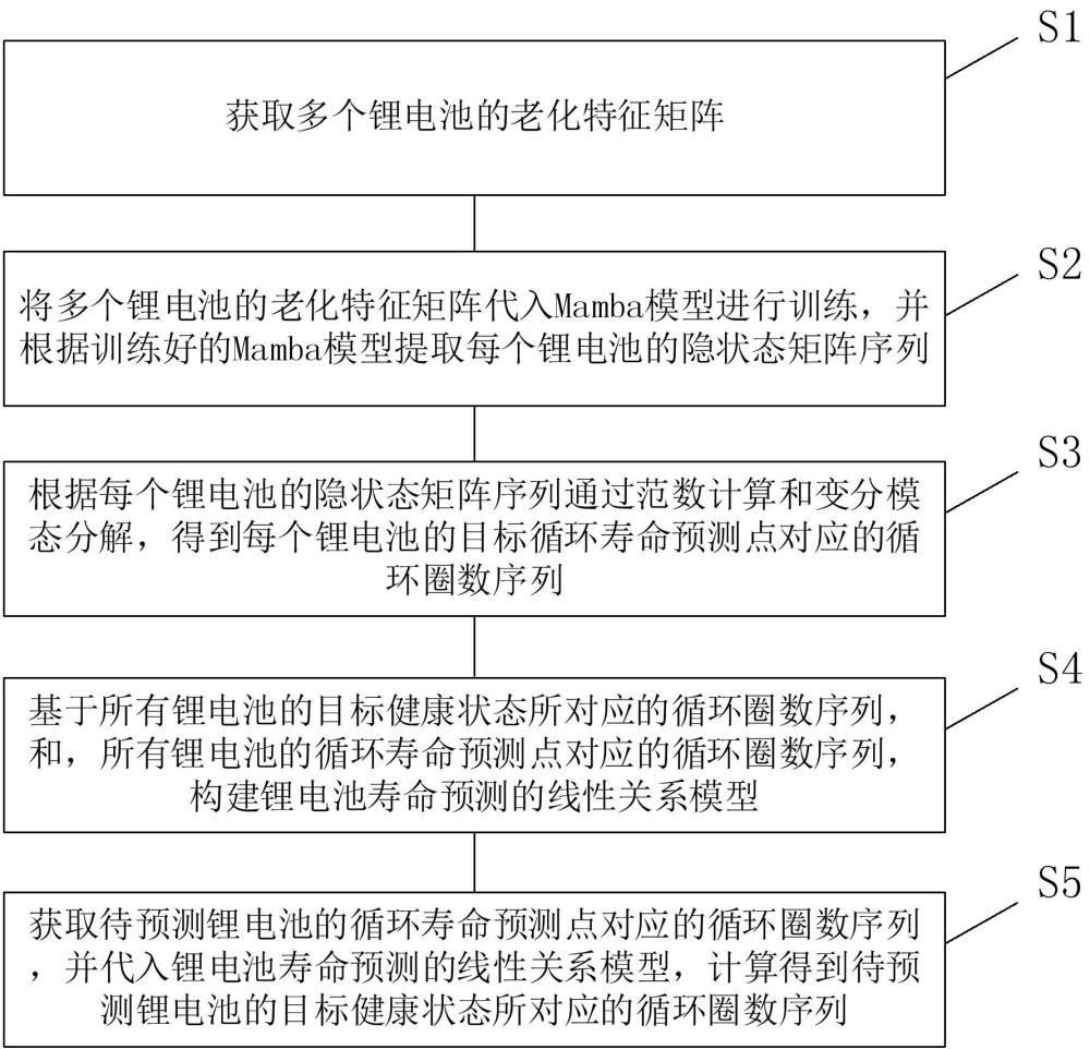 一種基于Mamba模型的鋰電池壽命預(yù)測方法及系統(tǒng)與流程