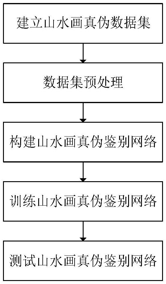 基于多尺度特征融合的山水畫真?zhèn)舞b別方法