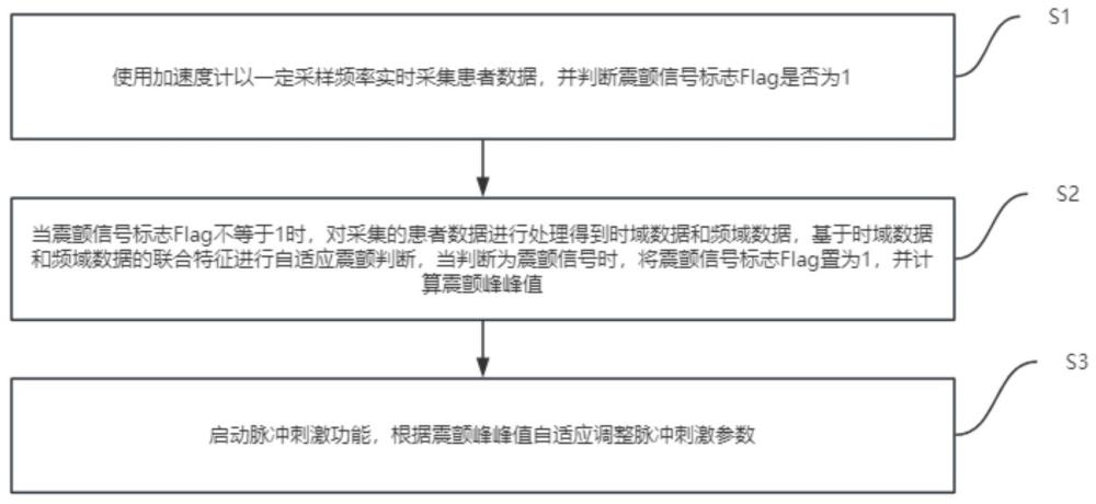 基于聯(lián)合特征的自適應(yīng)震顫判斷和刺激脈沖參數(shù)調(diào)整方法及系統(tǒng)與流程