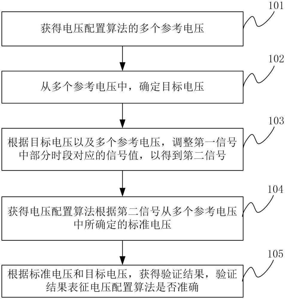 電壓配置算法的驗(yàn)證方法、裝置及電子設(shè)備與流程