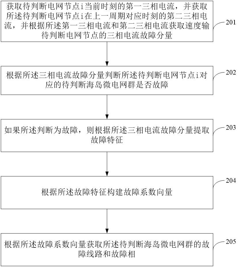 一種星地網(wǎng)絡融合的海島微電網(wǎng)群故障判斷方法和系統(tǒng)