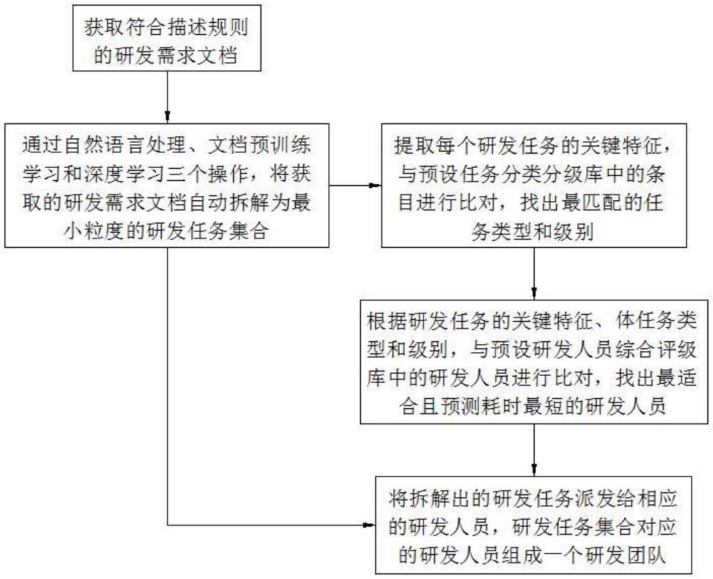 一種研發(fā)需求與研發(fā)人員的精準(zhǔn)匹配方法及系統(tǒng)與流程