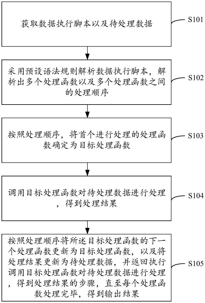 數(shù)據(jù)處理方法、裝置、電子設(shè)備及存儲(chǔ)介質(zhì)與流程