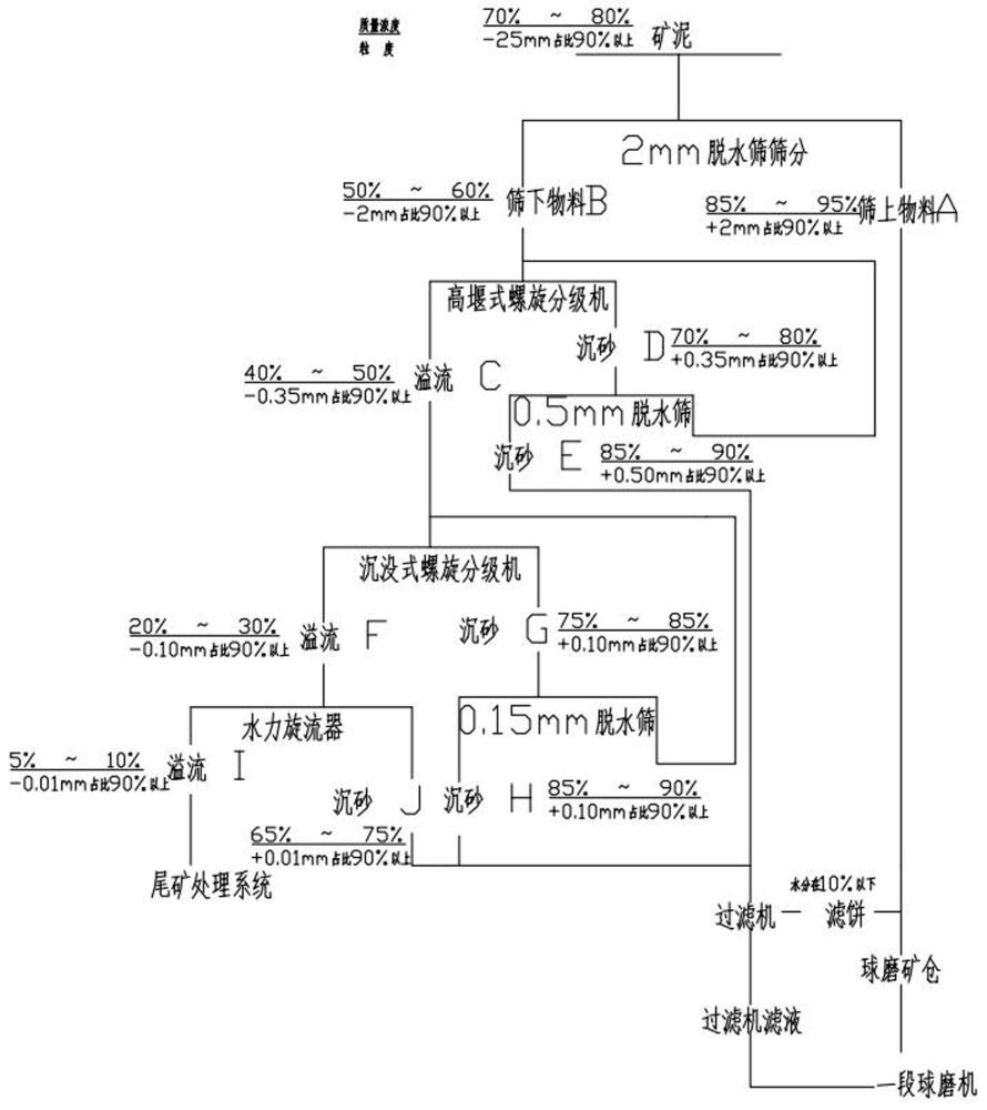 一種含細(xì)粒級礦泥較多礦石的分級濃縮方法與流程