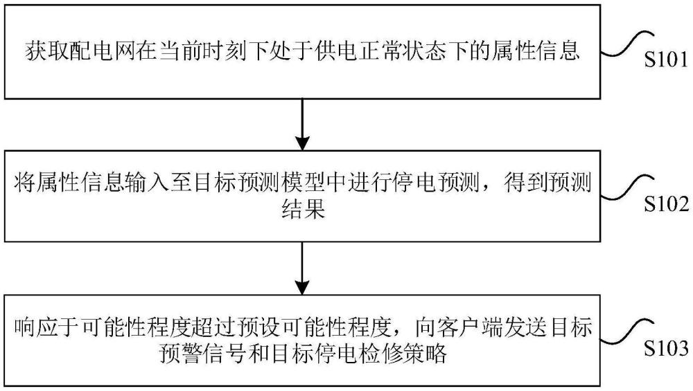 配電網(wǎng)的停電預(yù)警方法、裝置、處理器和電子設(shè)備與流程