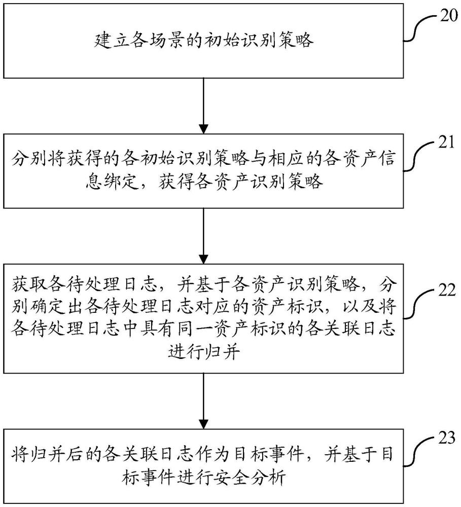 一種資產(chǎn)威脅分析方法、裝置、電子設(shè)備及存儲介質(zhì)與流程