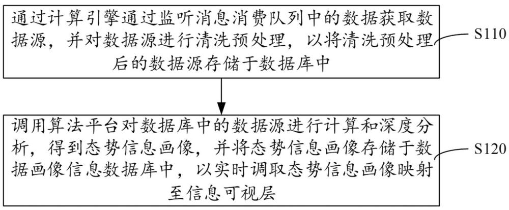 態(tài)勢信息可視分析方法、裝置、電子設備及存儲介質與流程