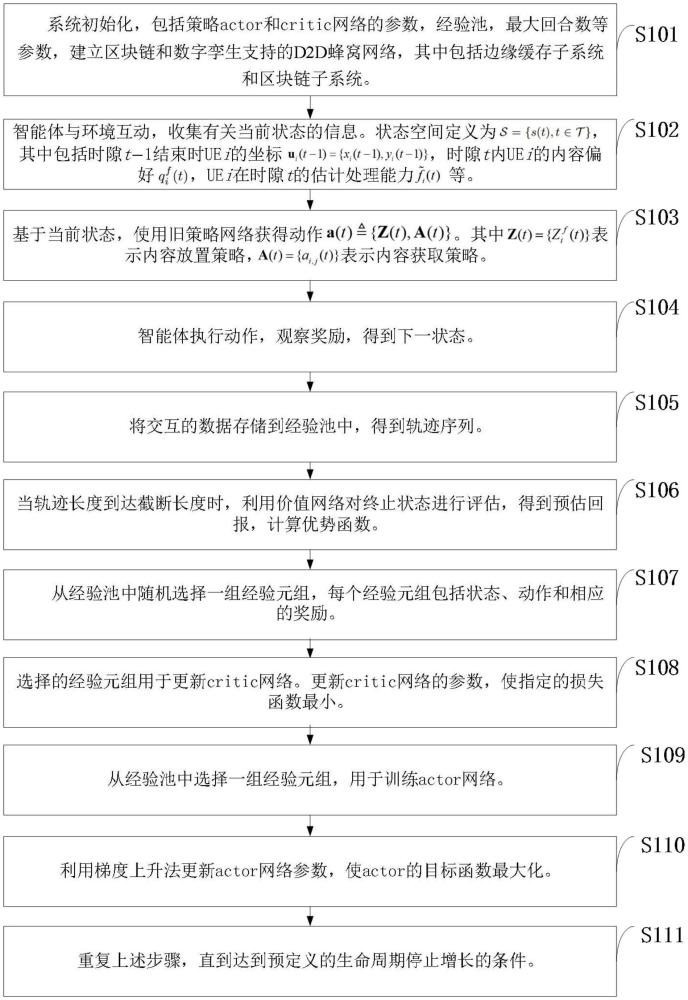 區(qū)塊鏈和數(shù)字孿生支持的D2D網(wǎng)絡中邊緣緩存優(yōu)化方法及系統(tǒng)