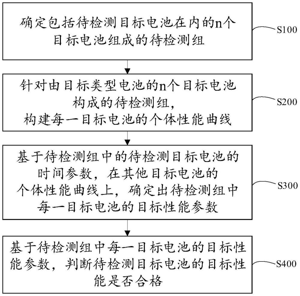 電池性能判斷方法、裝置和計算機可讀存儲介質(zhì)與流程