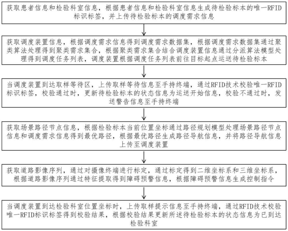 一種醫(yī)院檢驗(yàn)標(biāo)本的智慧調(diào)度方法、系統(tǒng)、介質(zhì)及設(shè)備