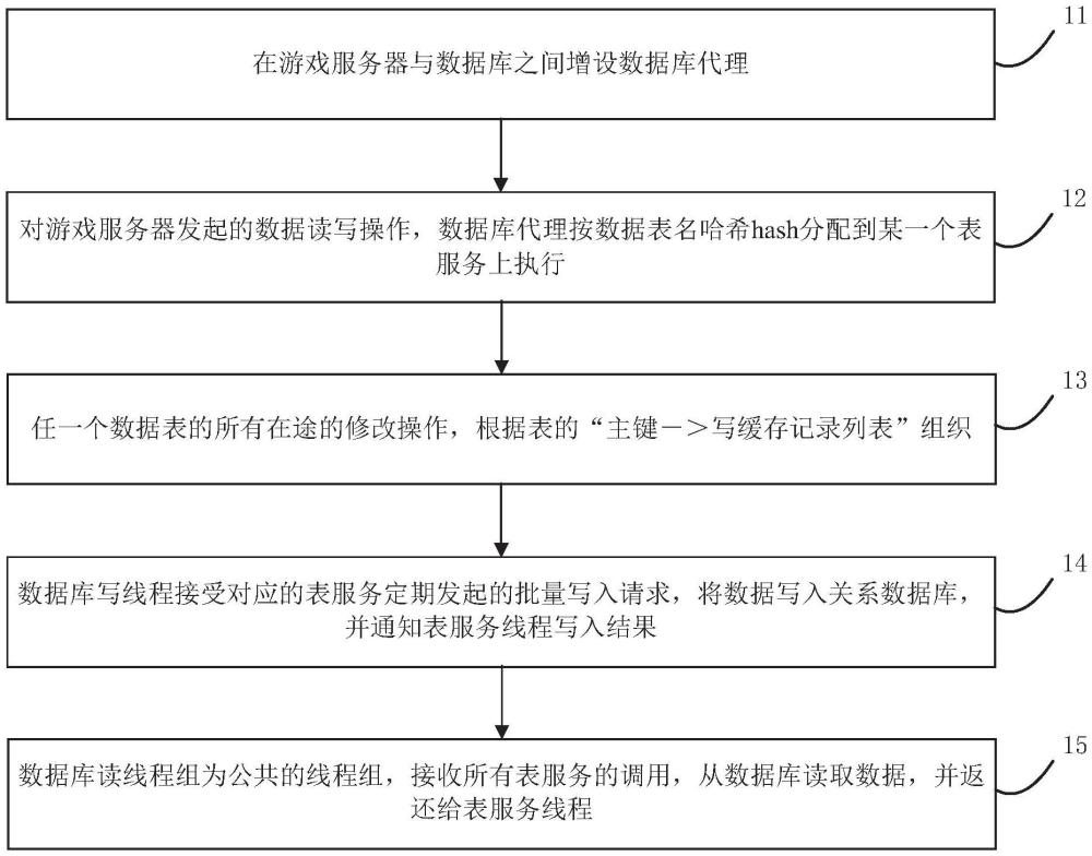 一種游戲服務端數(shù)據(jù)庫優(yōu)化方法及系統(tǒng)與流程