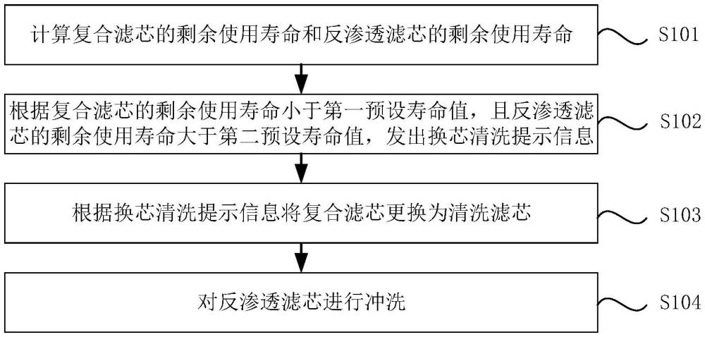 供水設(shè)備及其清洗方法、計(jì)算機(jī)可讀存儲(chǔ)介質(zhì)與流程