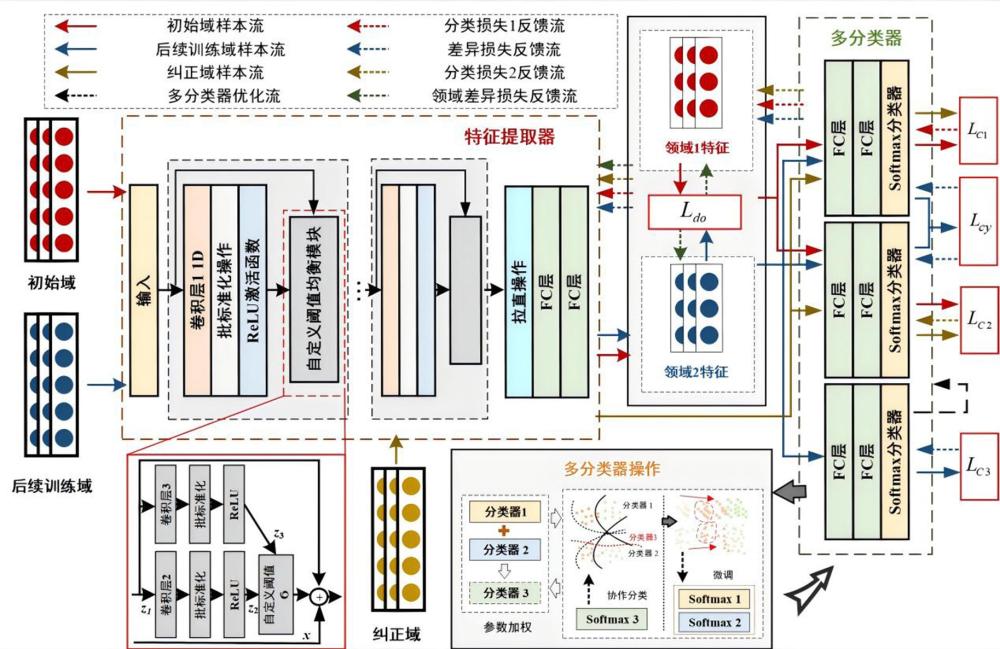 一種基于多源域數(shù)據(jù)知識的跨設(shè)備診斷方法、電子設(shè)備及存儲介質(zhì)