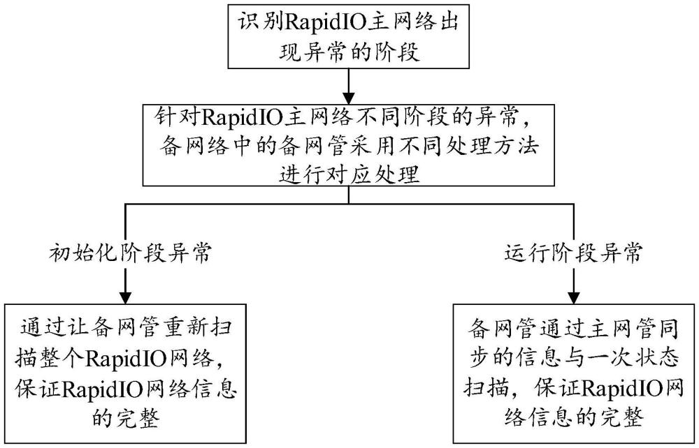 一種RapidIO網(wǎng)絡(luò)主備同步異常的處理方法及系統(tǒng)與流程