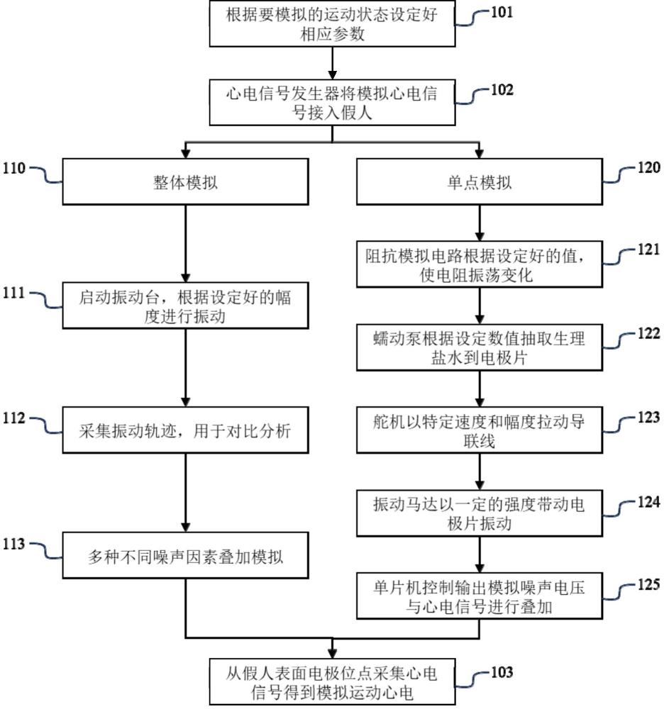 一種運(yùn)動心電噪聲模擬方法及裝置