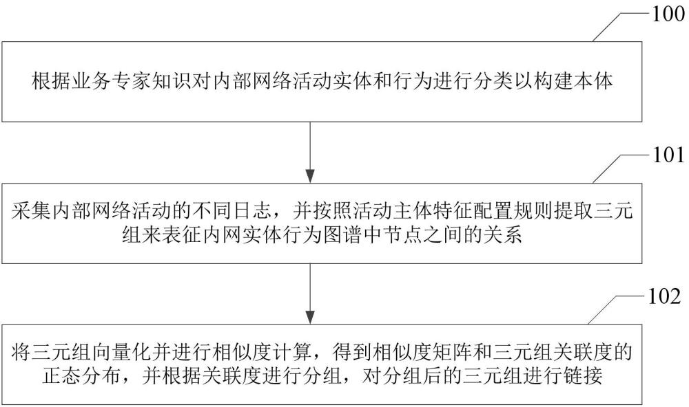 內(nèi)網(wǎng)實(shí)體行為圖譜的構(gòu)建方法、系統(tǒng)、電子設(shè)備及存儲(chǔ)介質(zhì)與流程